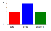 Food Bar Graph